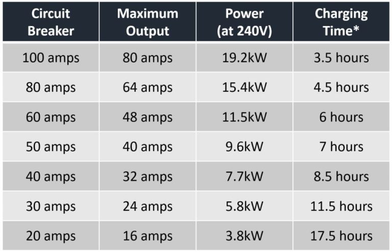 48 Amp EV Charger Breaker Size: What You Need to Know