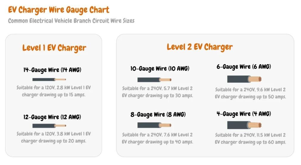 EV charging image related to Wire size is not the same as breaker size