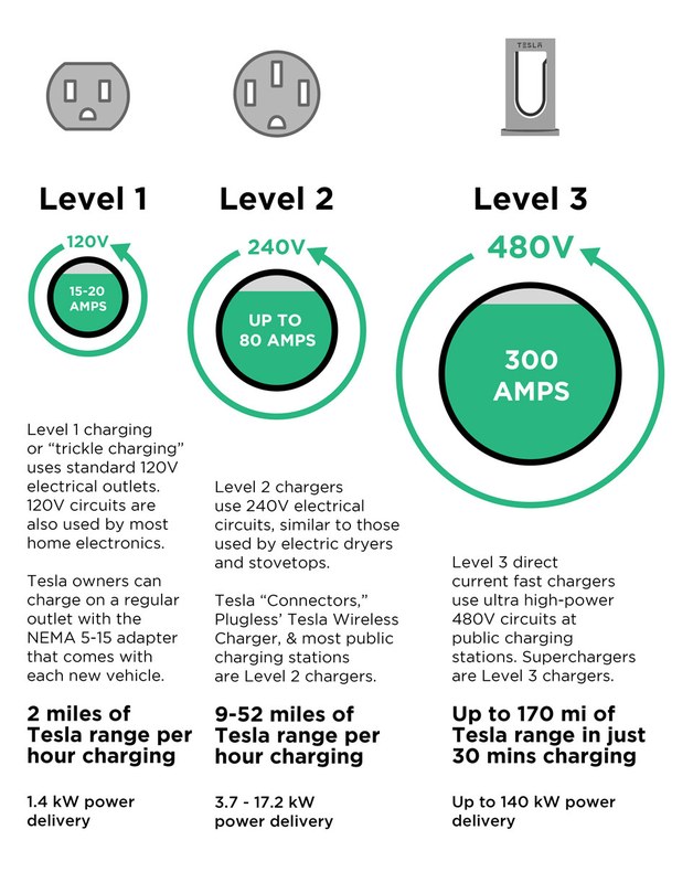 Can I Charge My Tesla at 40 Amps? What to Know