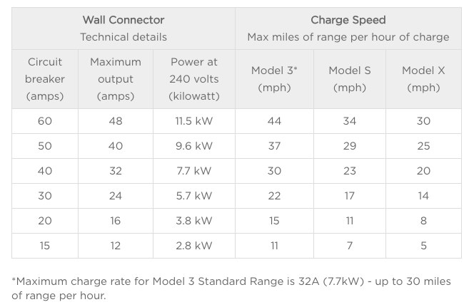 Can Tesla Charge at 48 Amps? EV Charging Explained