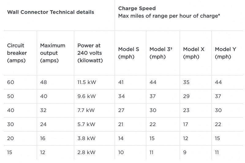 EV charging image related to What 48 Amps Means for Tesla Charging Speed, Power, and Range Added