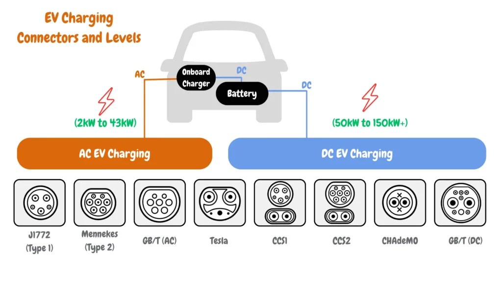 EV charging image related to Connector and compatibility basics for U.S. EV owners