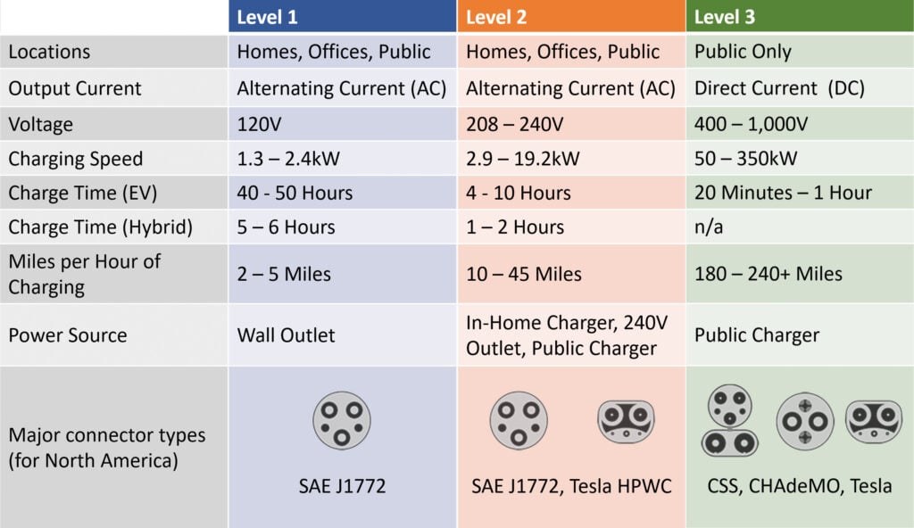 EV charging image related to What “48 Amps” Actually Means in Level 2 EV Charging
