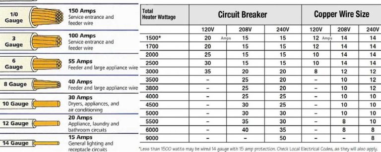 What Size Wire for a 40 Amp EV Charger?