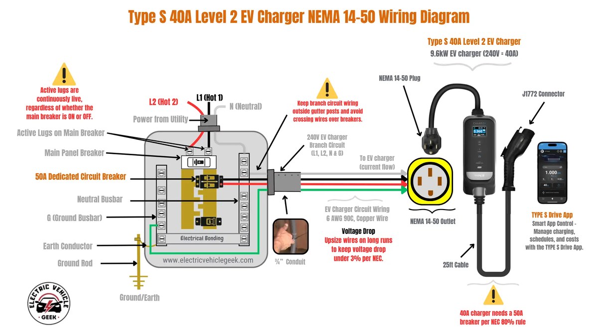 EV charging image related to Why a 40 Amp EV Charger Usually Needs a 50 Amp Circuit