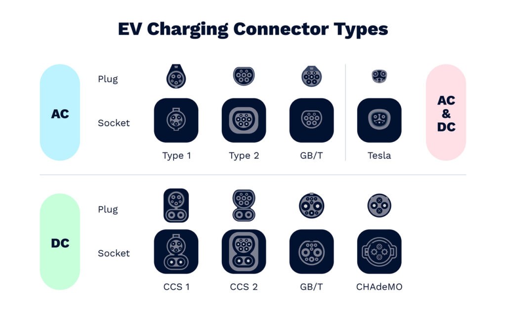 EV charging image related to Adapters, Connector Direction, and AC/DC Limits You Must Not Ignore