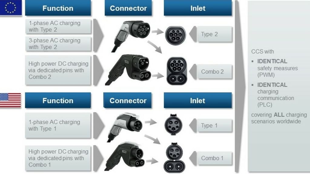 EV charging image related to NACS, CCS, and J1772: Connector and Adapter Compatibility Explained