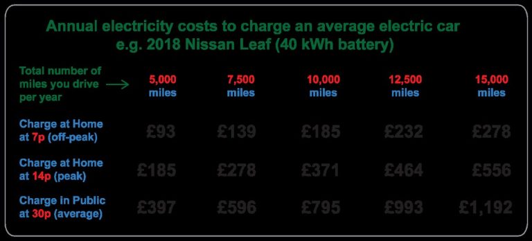 How Much Does It Cost to Charge an EV at Home Per Month?