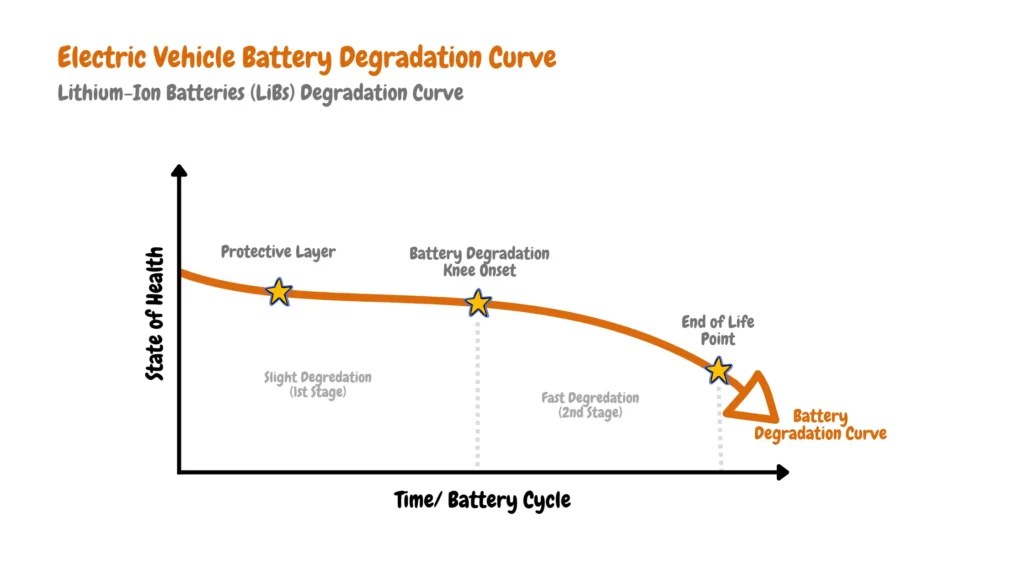 EV charging image related to State of Charge: The Daily Habit That Shapes Battery Degradation
