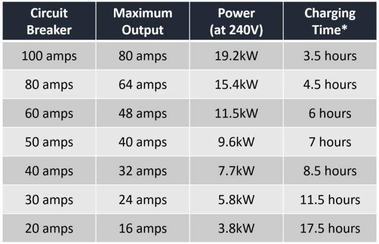 EV Charger Breaker Size: What Size Breaker for EV Charging?