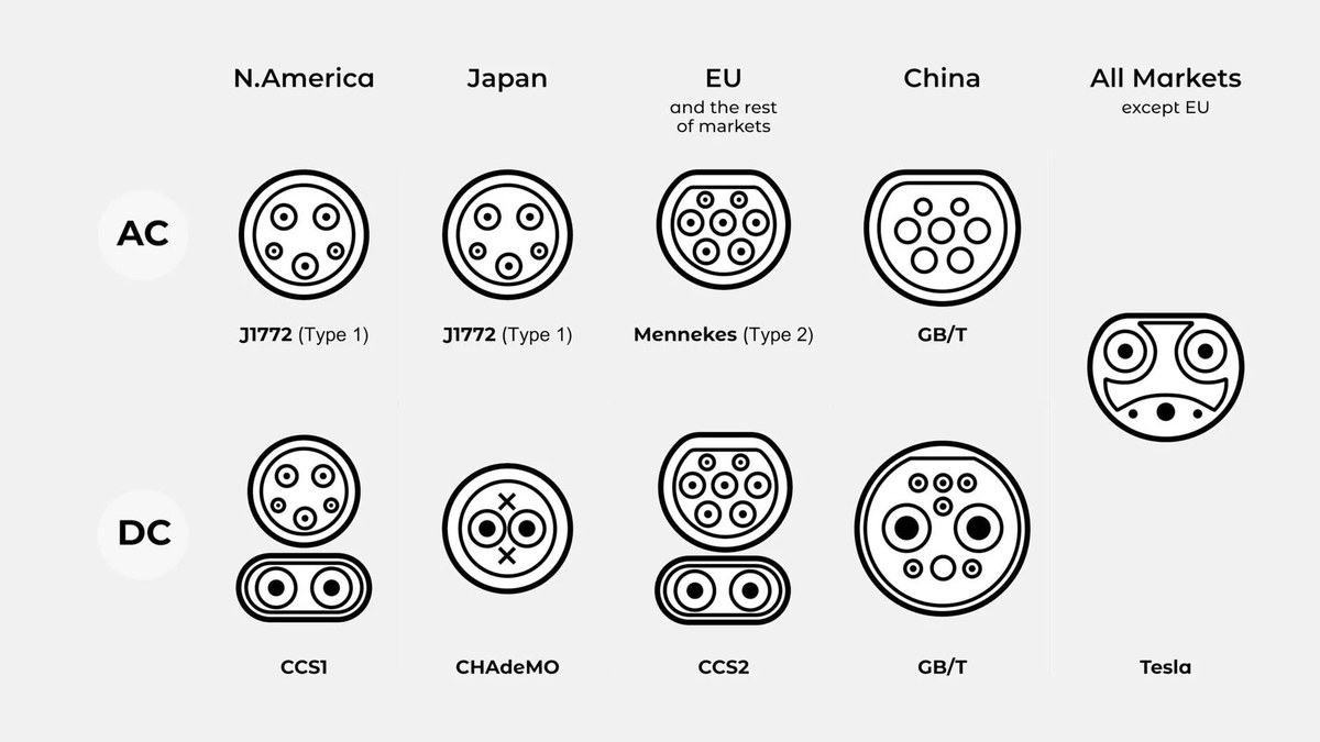 EV charging image related to EVSE Amperage, Vehicle Onboard Charger Limits, and Connector Types