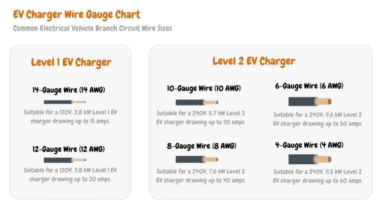 EV Charger Wire Size Chart: Amps, AWG, and Breaker Guide