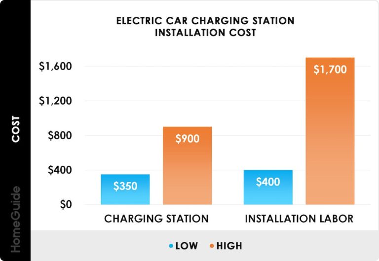 EV Charging Cost at Home: What You’ll Pay per kWh