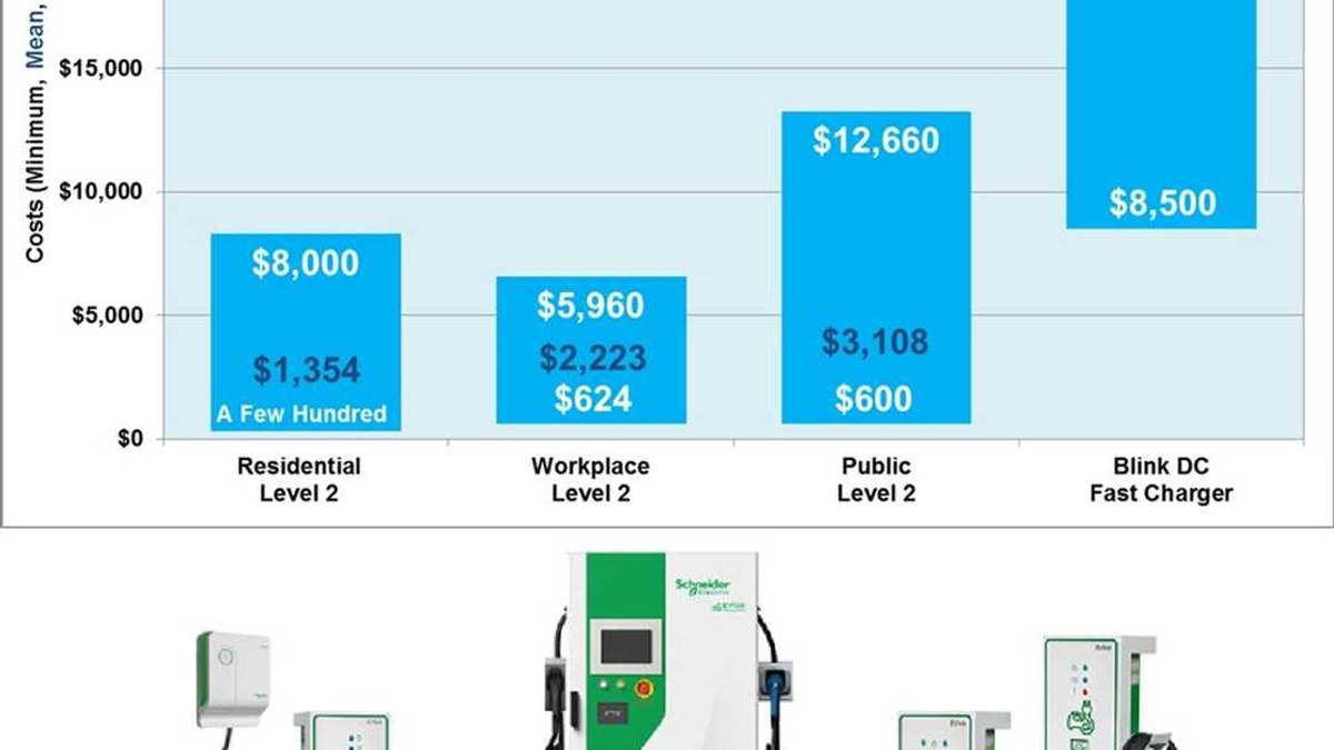 EV charging image related to Home Charger Costs: Equipment, Installation, and Electrical Planning