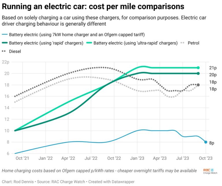 EV Charging Cost per Mile: Home vs. Public Charging