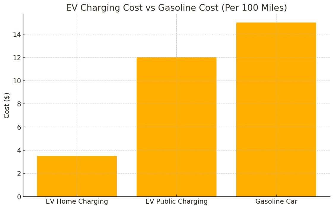 EV charging image related to How to Calculate Your Real EV Charging Cost per Mile