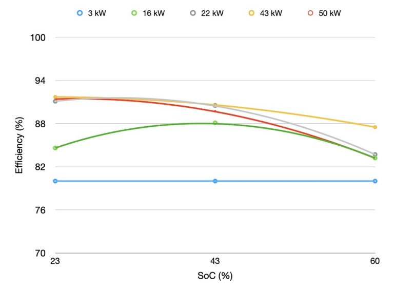 EV Charging Efficiency Loss: Causes and What to Expect