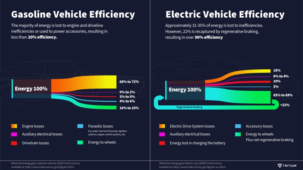 EV charging image related to Where EV Charging Efficiency Loss Comes From: A Component-by-Component Breakdown
