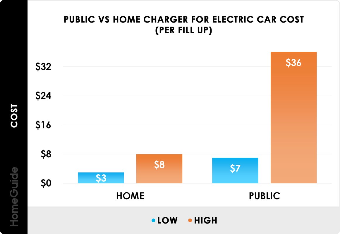 EV charging image related to Equipment Costs and Charger Specs That Move the Price