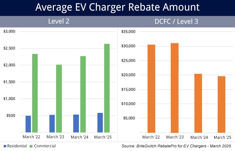 EV charging image related to Rebate Math: What a Home EV Charger Really Costs After Incentives