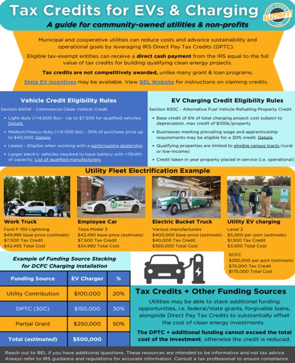 EV charging image related to Installation, Permits, and Documentation: Manual and Local Code First