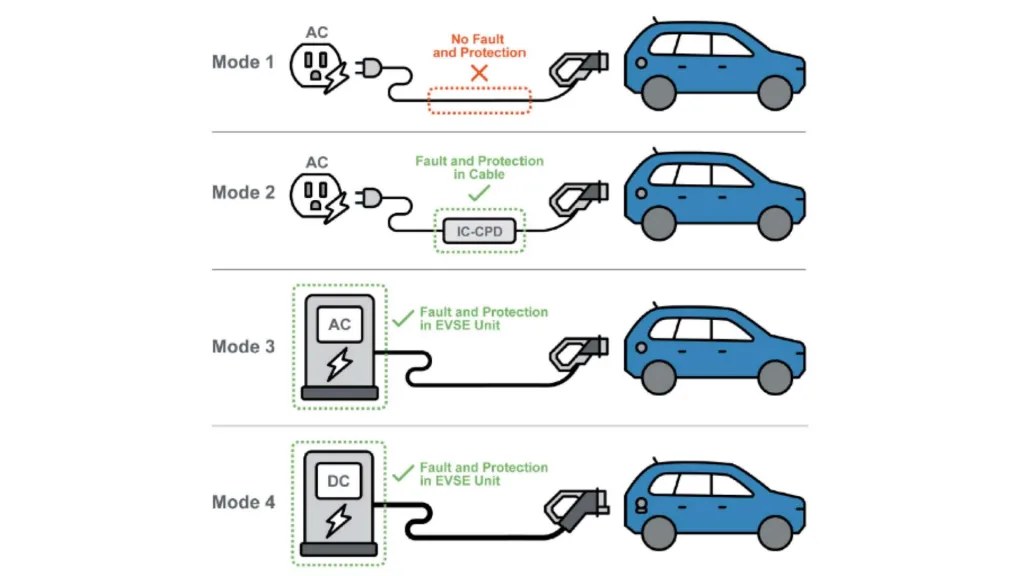 EV charging image related to Portable vs. Fixed — Where the Line Falls