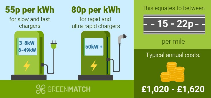 EV charging image related to Time-of-Use Rates and Smart Charging: How to Lower Your Cost per kWh