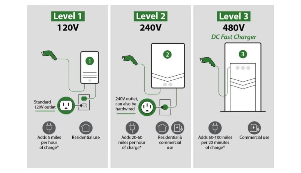 EV charging image related to How Level 2 Charging Works: Connectors, Onboard Chargers, and EVSE Limits
