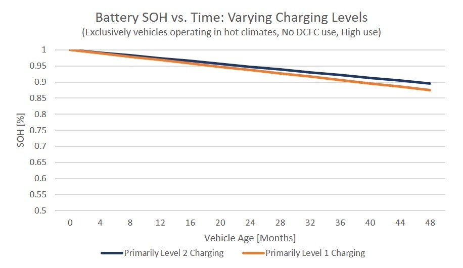 EV charging image related to Does Level 2 Charging Actually Degrade EV Batteries?