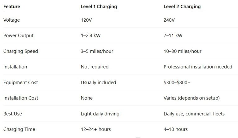 Level 1 vs Level 2 EV Charging Cost: A Comparison