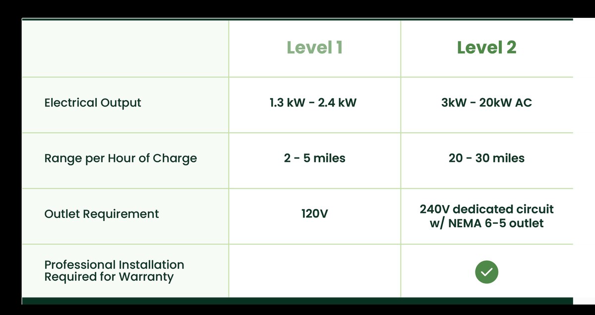 EV charging image related to How to Calculate Level 1 and Level 2 Charging Cost: Formula and Assumptions