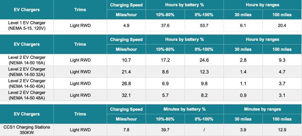 EV charging image related to Level 1 Charging Cost Breakdown: 120V, Low Power, and Real-World Examples