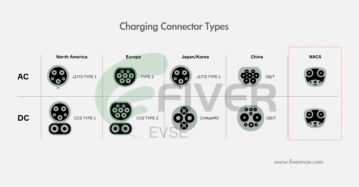 EV charging image related to Adapter Direction, Connector Types, and AC vs DC Compatibility