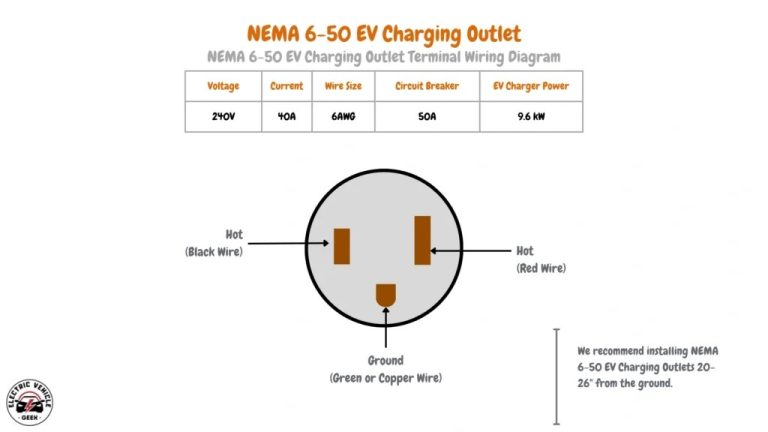NEMA 6-50 Outlet for EV Charging: What You Need to Know