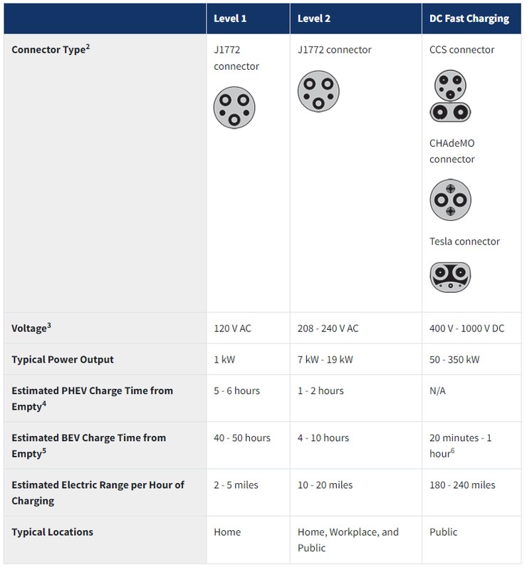 EV charging image related to Connector, Voltage, and Vehicle Limits You Must Check First