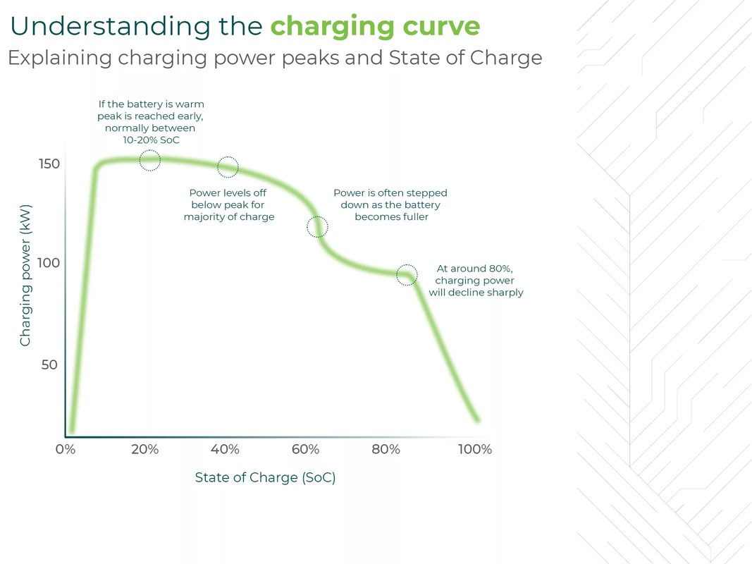 EV charging image related to Battery Chemistry, Temperature, and Charging Power: Why 100% Means Different Things