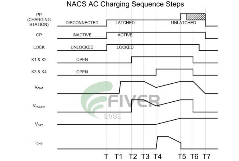 What Is NACS Charging? EV Charging Standard Explained