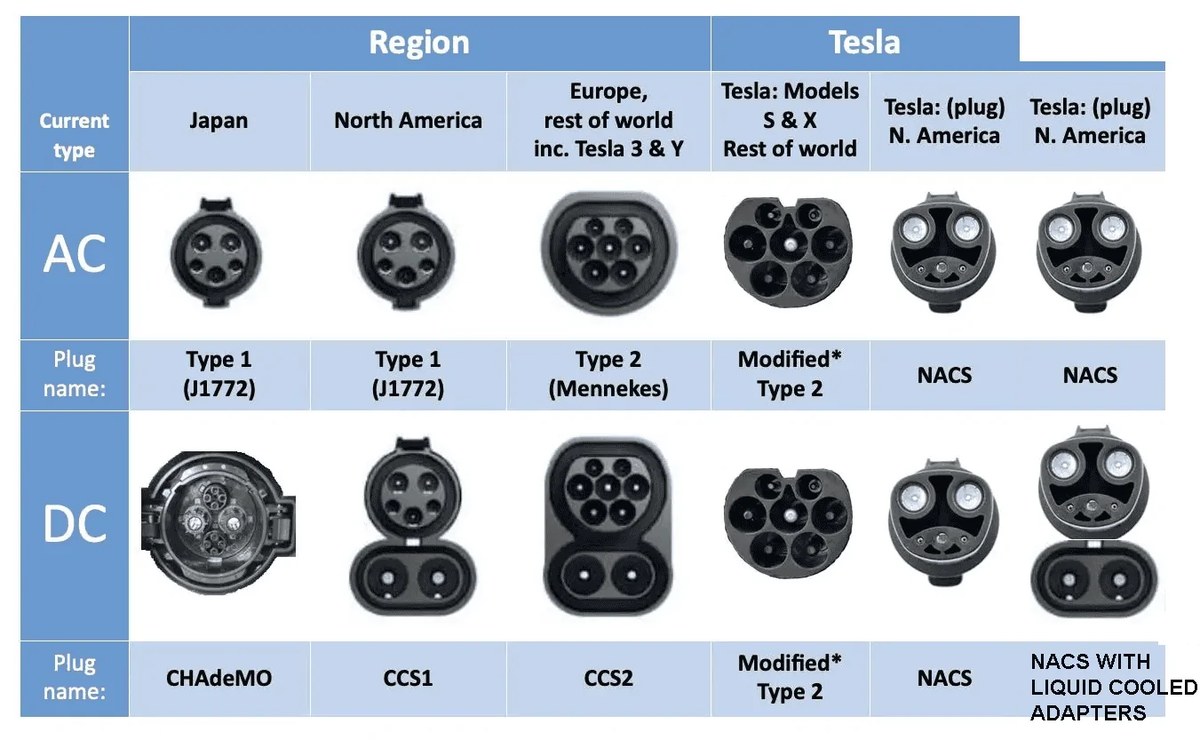 EV charging image related to NACS Compatibility and Adapters: Vehicles, Chargers, and Direction Rules