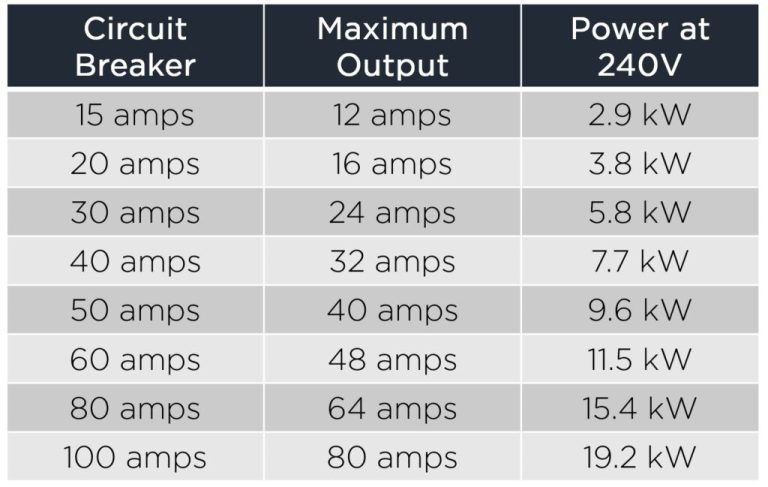 What Size Breaker Does a Level 2 EV Charger Need?