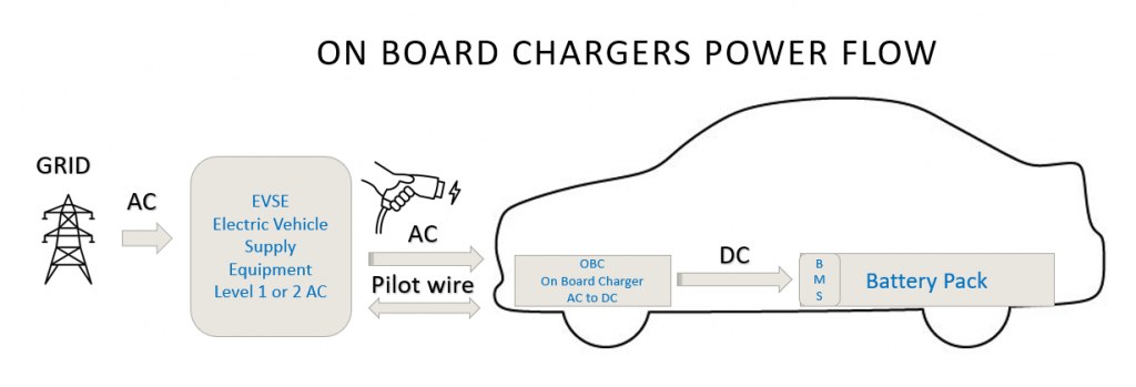 EV charging image related to Vehicle and Battery Causes: Onboard Charger Limits, Temperature, and State of Charge